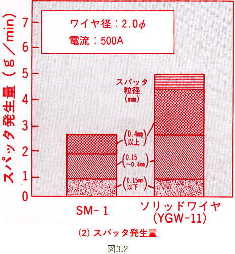 図3.2