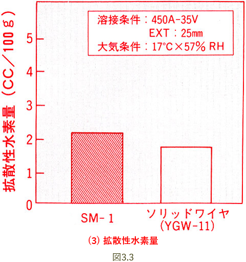 図3.3