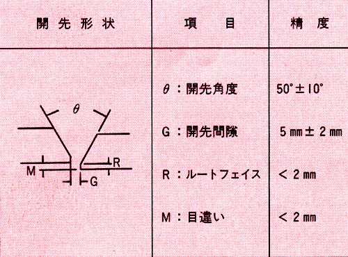 表3