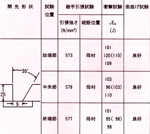 表12