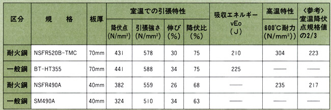 表2