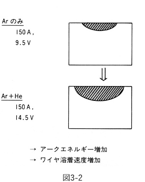 図3-2