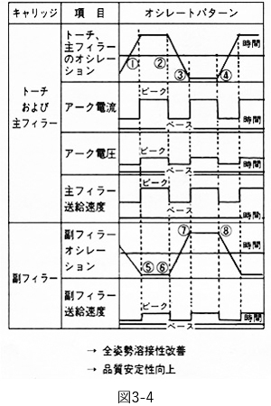 図3-4