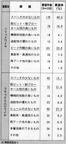 表1