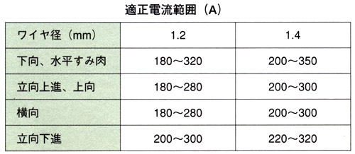 SF-1・EX_適正電流範囲A