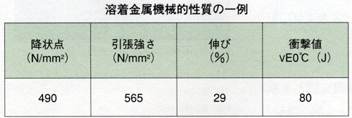 SM-1F・EX_溶着金属機械的性質の一例