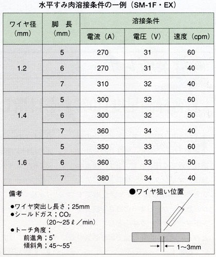 SM-1F・EX_水平すみ肉溶接条件の一例