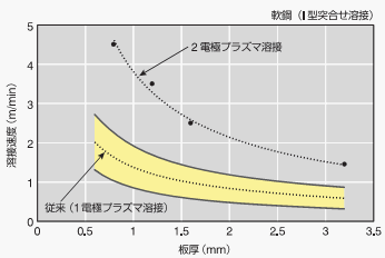図6 板厚と溶接速度の関係