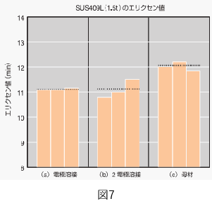 図7 エリクセン試験結果