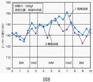 図8 硬さ試験結果