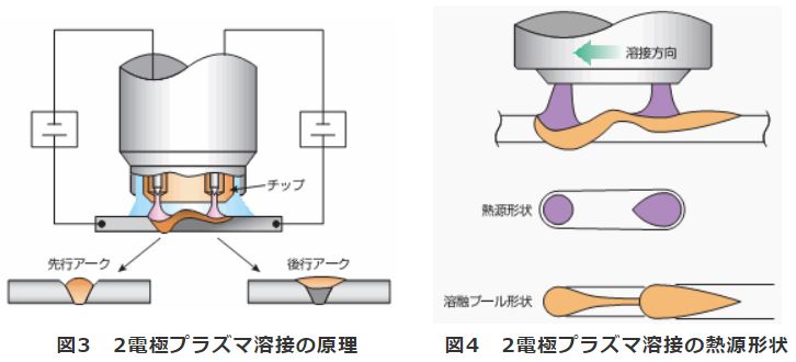 図3 2電極プラズマ溶接の原理、図4 2電極プラズマ溶接の熱源形状