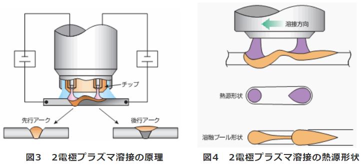 図3 2電極プラズマ溶接の原理、図4　2電極プラズマ溶接の熱源形状