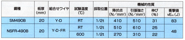 表3 溶着金属の機械的性質の一例