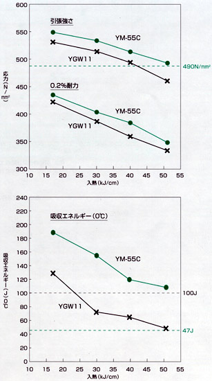 350℃の高パス間温度で入熱を変化した場合の性能を