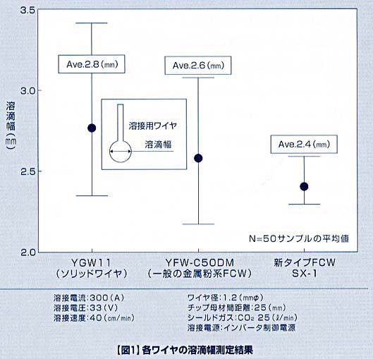 図1 各ワイヤの溶滴幅測定結果