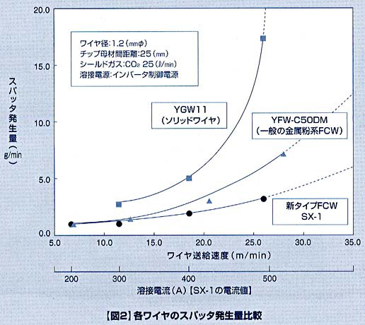 図2 各ワイヤのスパッタ発生量比較