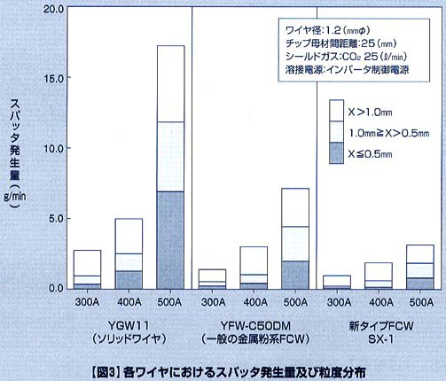 図3 各ワイヤにおけるスパッタ発生量及び粉度分布