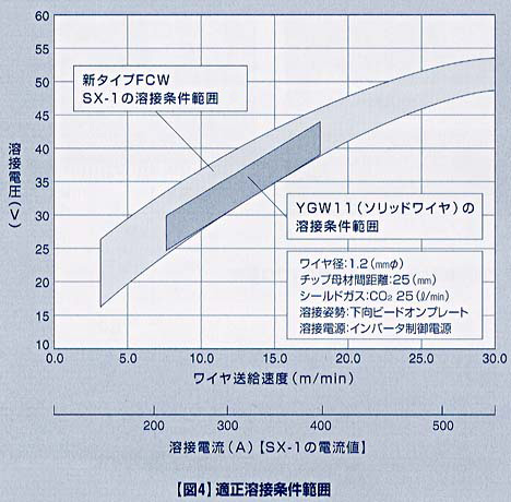 図4 適正溶接条件範囲