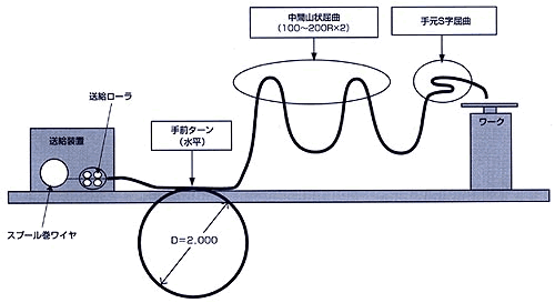 図2 実験室内15mケーブル屈曲模式図