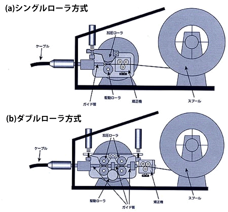 図3 シングルローラ方式(a)とダブルローラ方式(b)の送給機の比較