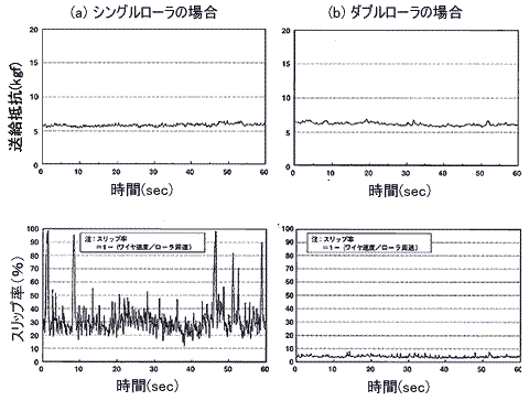 図3 シングルローラ方式(a)とダブルローラ方式(b)の送給性の比較