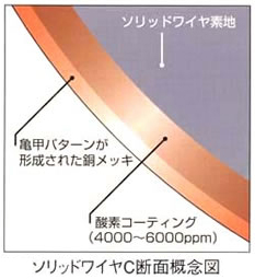 ソリッドワイヤC断面概念図