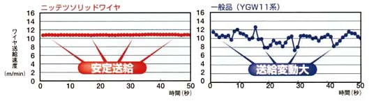 図4 送給速度の変化を表したグラフ