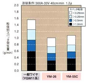 図5 粒状別スパッタ発生量