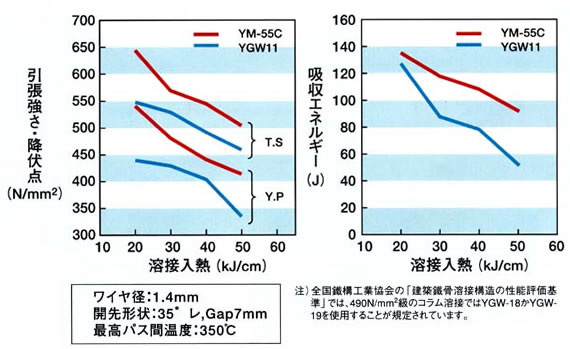 図8 継手溶接における機械的性質に及ぼす溶接入熱の影響例