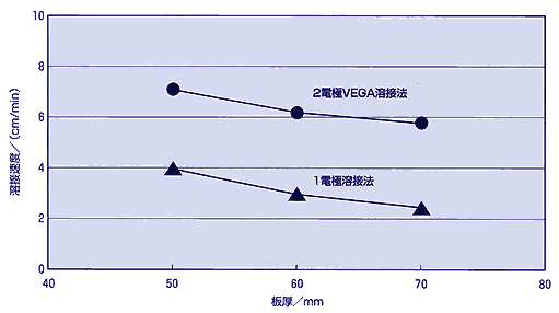 図2 2電極ＶＥＧＡ溶接法と1電極溶接法の溶接速度の比較
