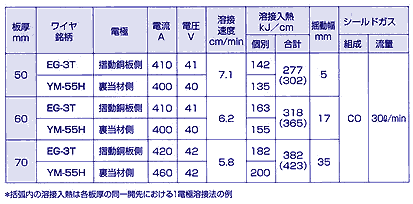 表1 2電極VEGA溶接施工条件の一例