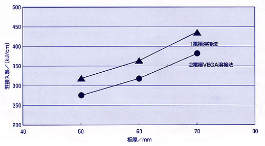 2電極ＶＥＧＡ溶接法と1電極溶接法の溶接入熱の比較
