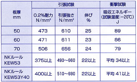 表2 継手溶接金属の機械的性質の一例