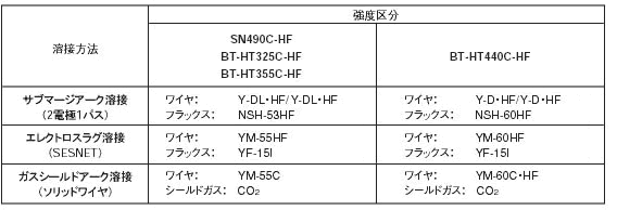 表1 高ＨＡＺ靭性鋼用溶接材料一覧