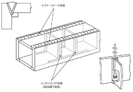 図1 四面ボックス柱の大入熱溶接組み立て概念図