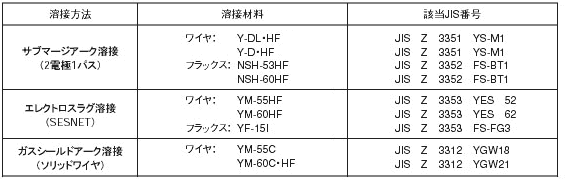 表2 高HAZ靭性鋼用溶接材料該当JIS