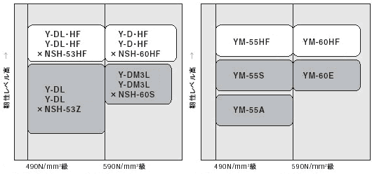 図2 鋼材の強度区分と推奨溶接材料の例（概念図）