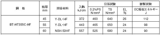 表3 サブマージアーク溶接金属の機械的性質の一例