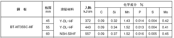 表4 サブマージアーク溶接金属の化学成分の一例