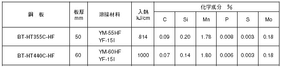 表6 エレクトロスラグ溶接金属の化学成分の一例