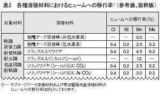 表2