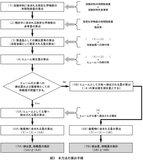 表3