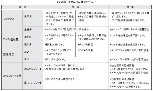 SESNET溶接の施工面でのポイント