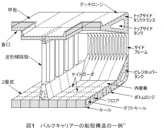 図1 バルクキャリアーの船殻構造の一例
