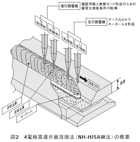 図2 4電極高速片面溶接法（NH-HISAW法）の概要