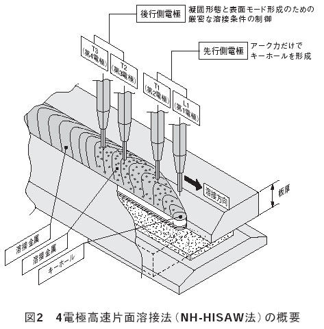 図2 4電極高速片面溶接法(NH-HISAW法)の概要