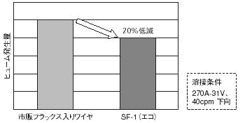 図1 SF-1 ヒューム発生量の比較
