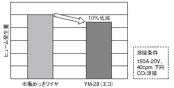 図2 YM-28 ヒューム発生量の比較
