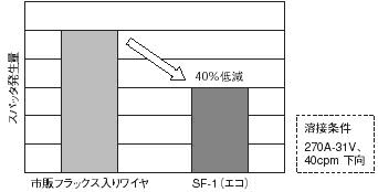 図4 スパッタ発生量の比較