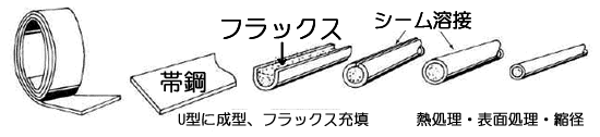 図1 シームレスフラックス入りワイヤの製造工程